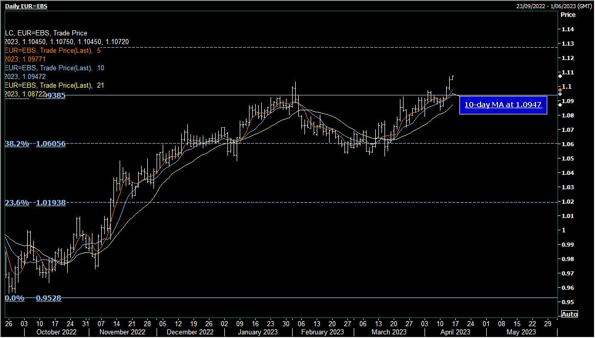 EUR/USD Trường hợp tăng giá cao nhất trong 1 năm mới được coi là hấp dẫn