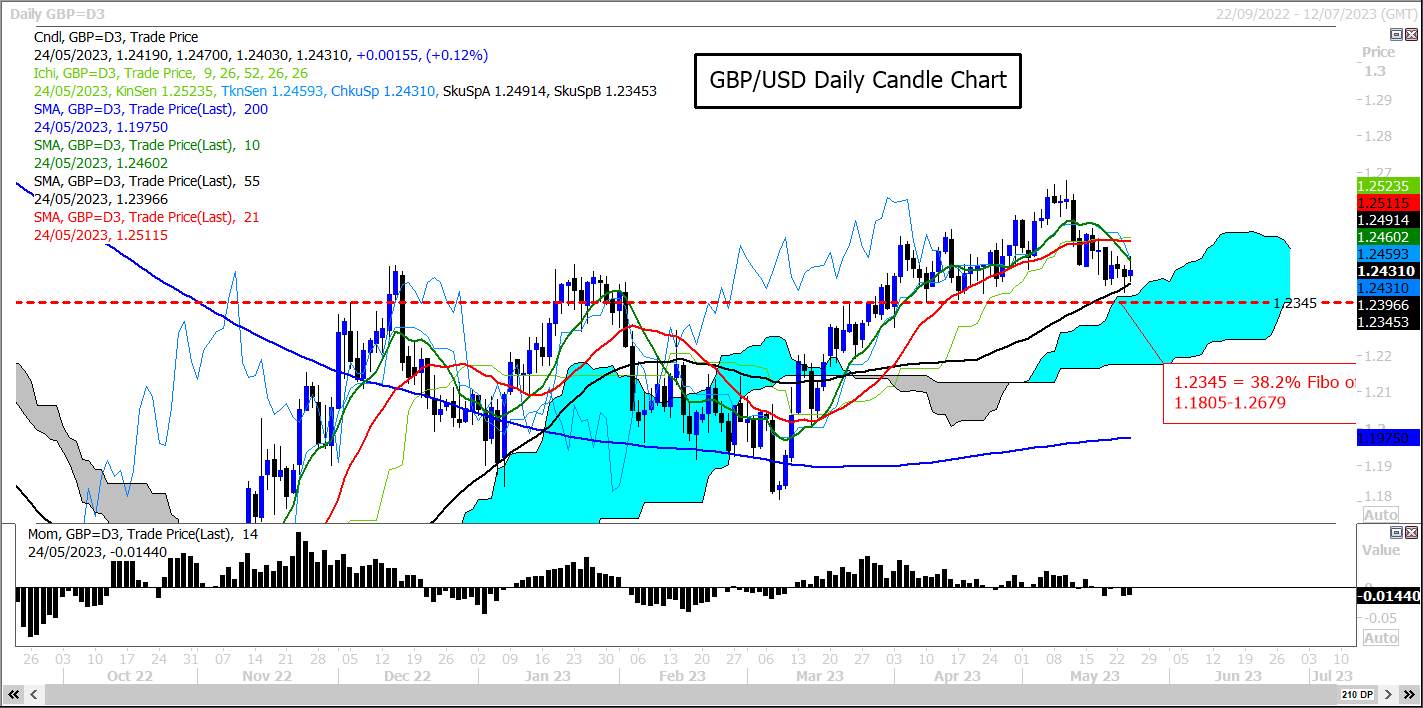 GBP/USD Bám vào xu hướng giảm mặc dù phục hồi mạnh mẽ