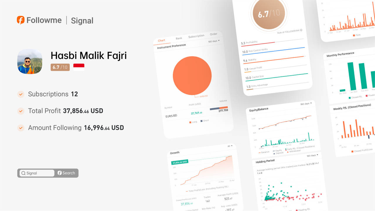 Signal | @Hasbi Malik Fajri's signal profit ratio is more than 100%.