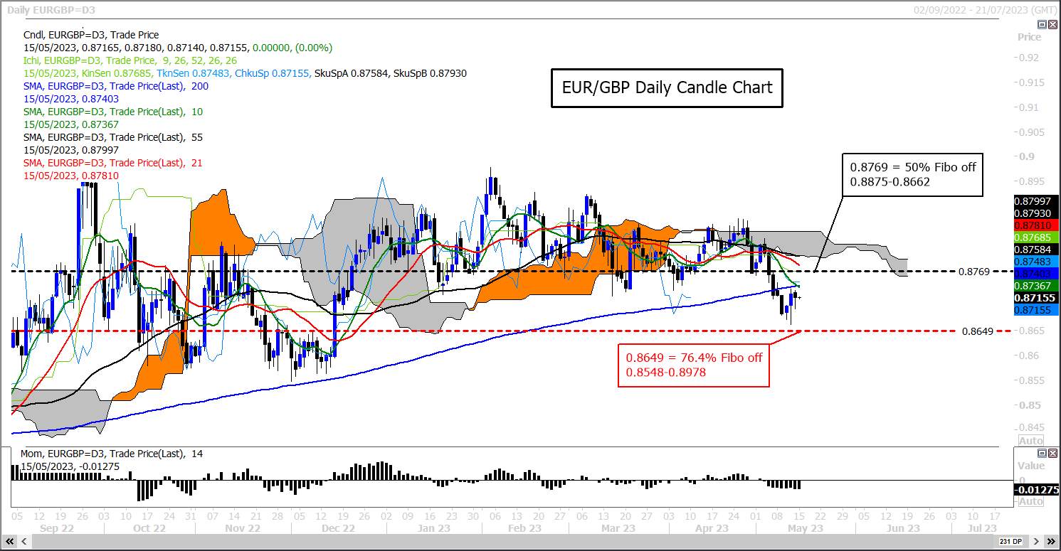 GBP/USD Đồng Euro tăng tín hiệu giảm giá so với đồng bảng Anh