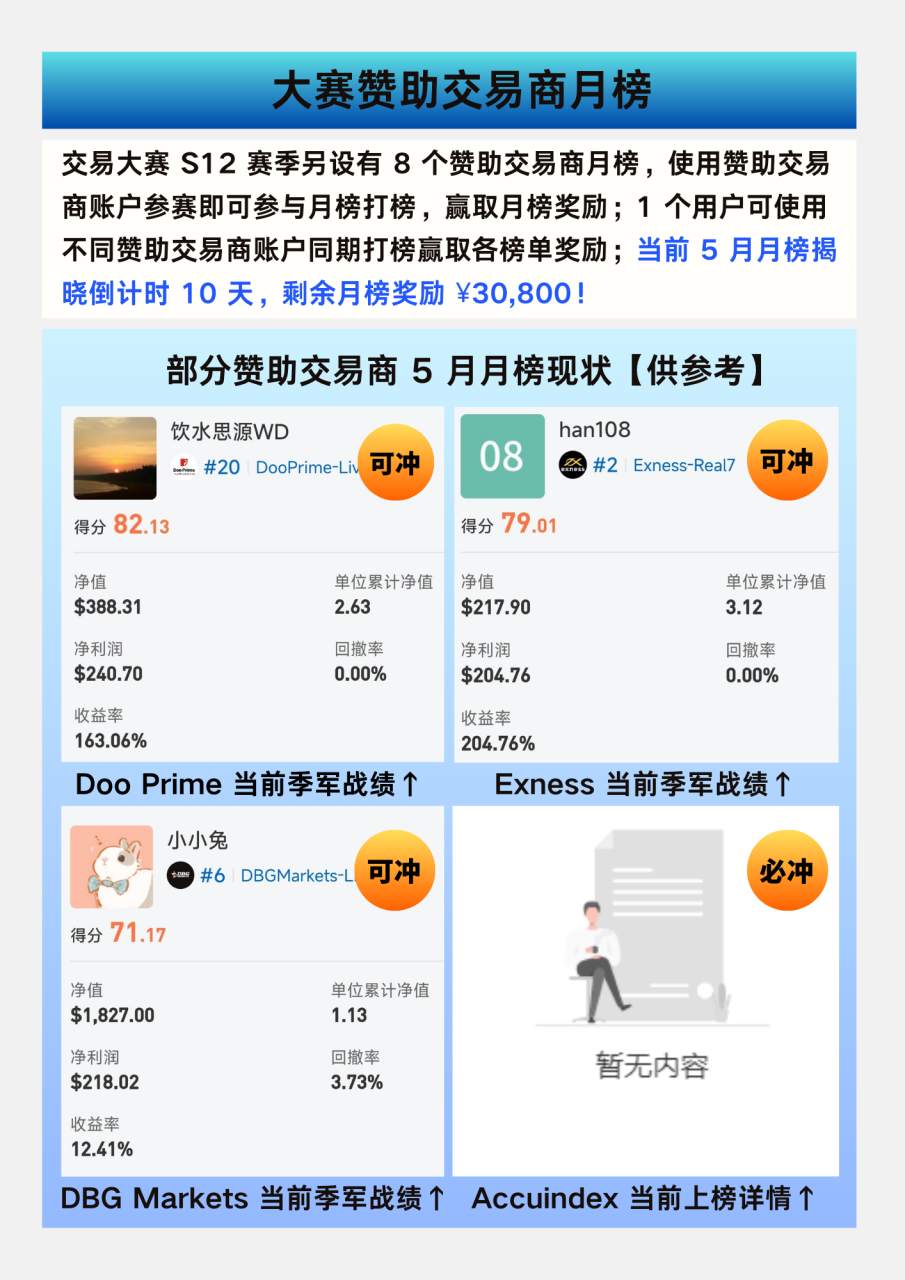 大赛简报 | 参赛账户数已破万,报名时间仅剩13天