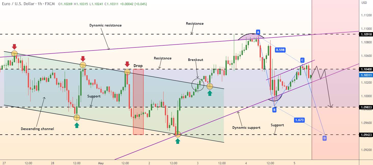 EURUSD rejecting the resistance