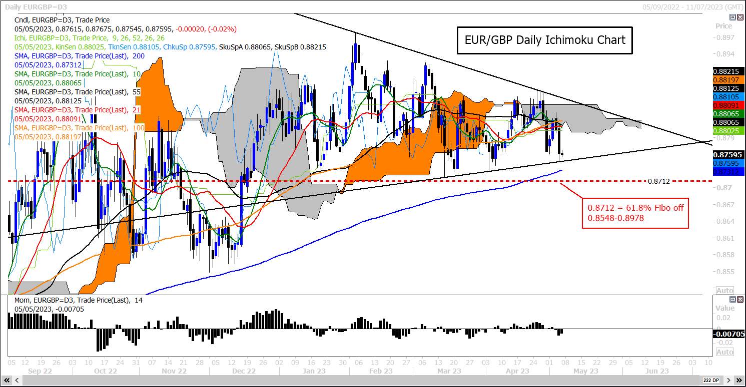 GBP/USD Euro đang tìm kiếm cơ hội khi đồng bảng Anh tăng giá