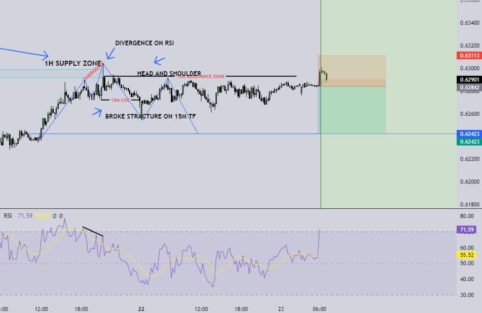 NZDUSD MY BIAS IS SHORT ON 1H TF