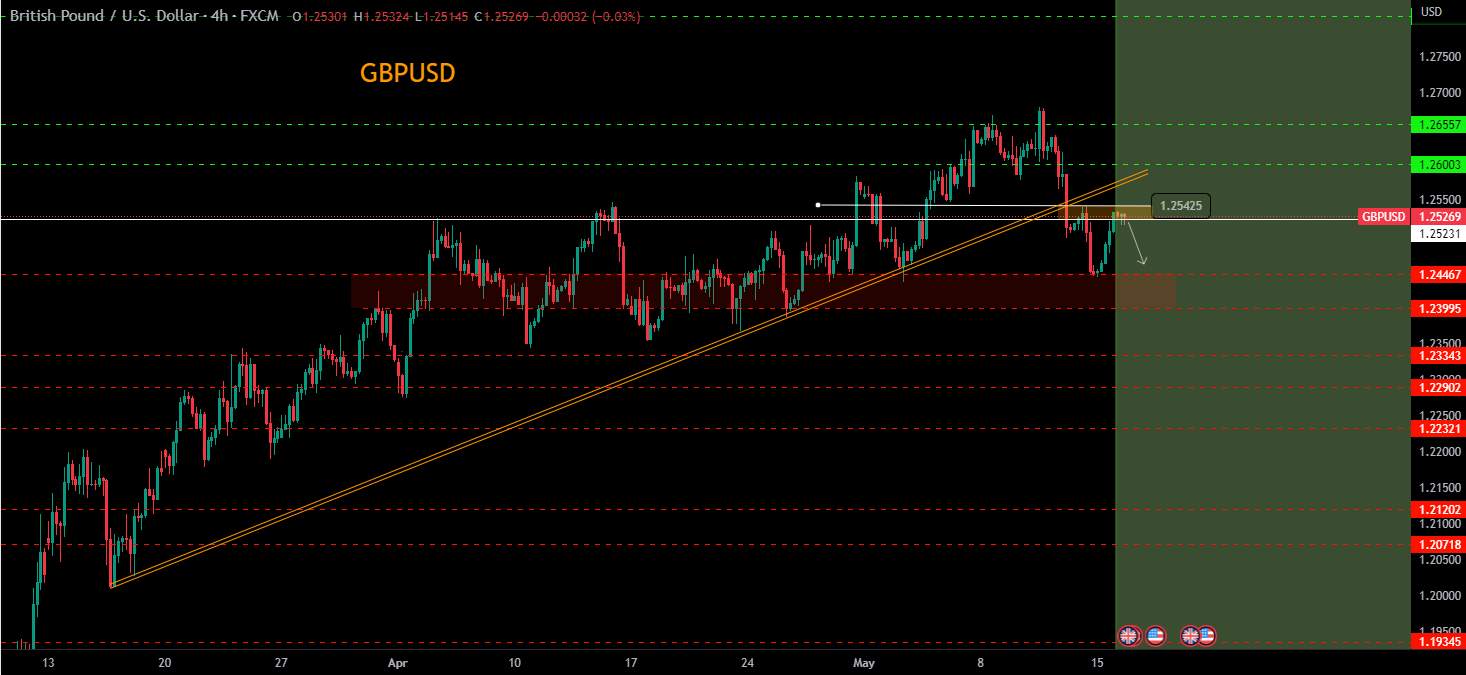 GBPUSD 4H