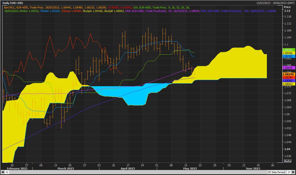 EUR/USD Chìm xuống dưới hết mức này đến mức khác