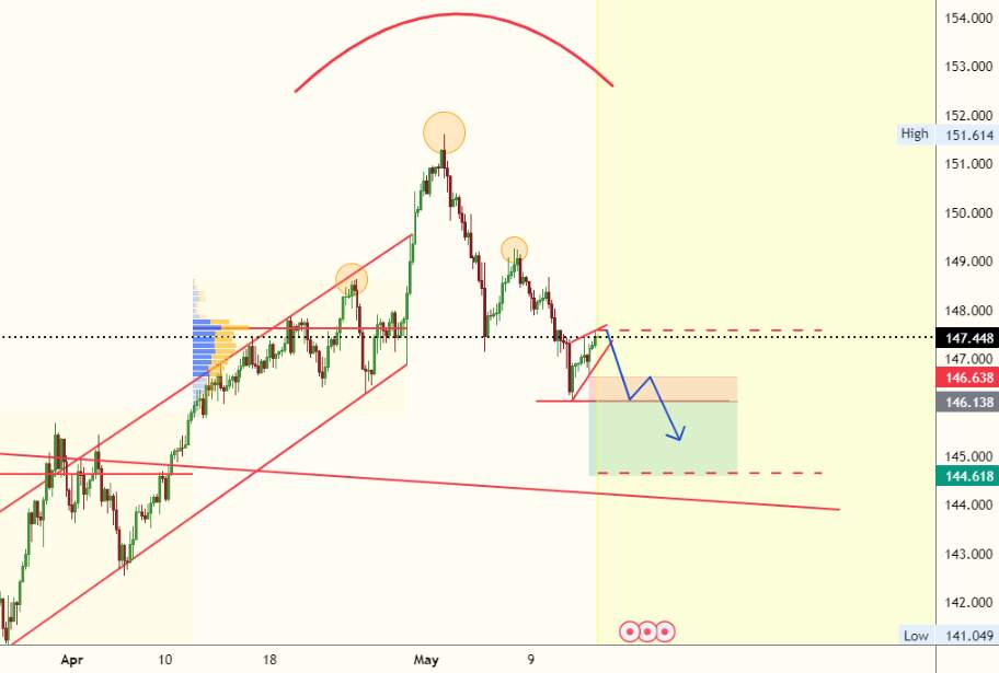 EURJPY => Bear fag down trend continuation