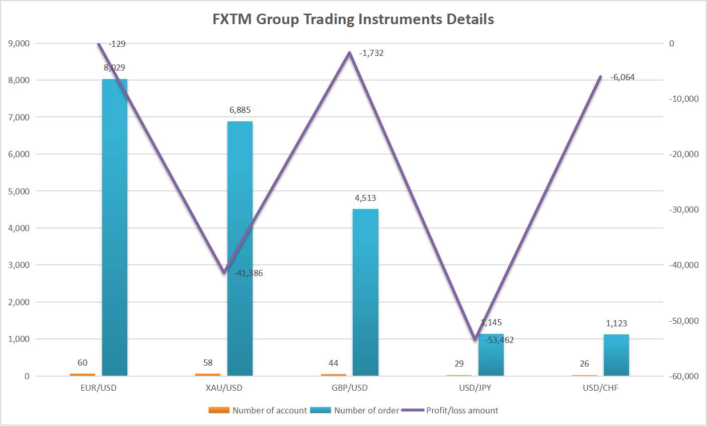 The winning rate of FXTM Group is 5% higher than the average of S12!