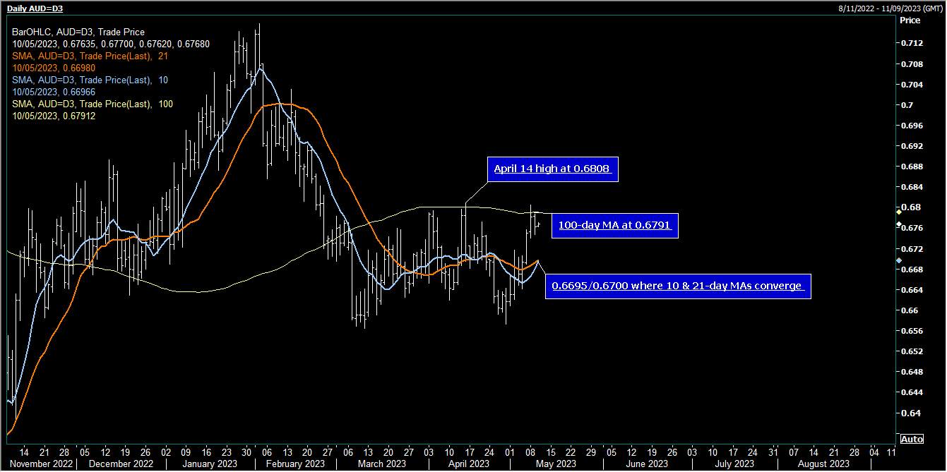 AUD/USD Tăng cao hơn trong phiên châu Á yên tĩnh