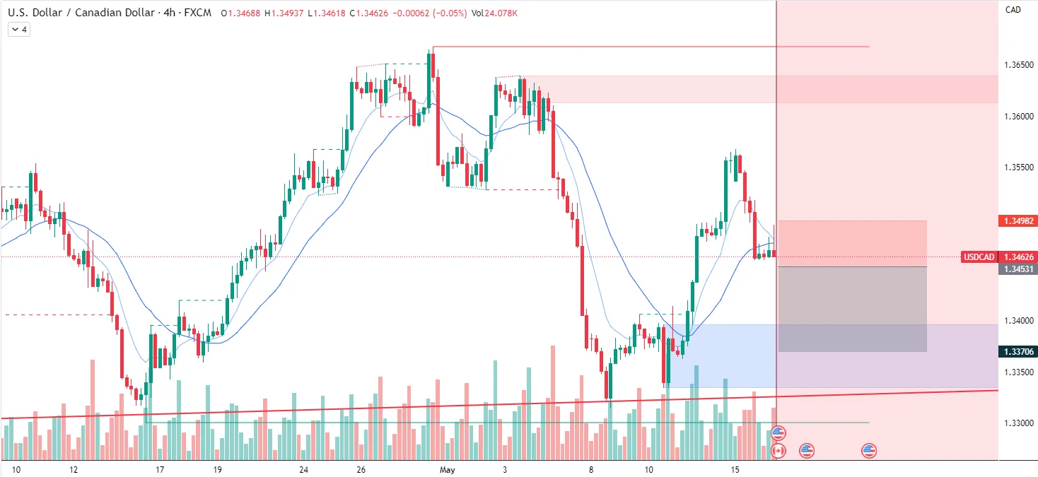 Ý tưởng giao dịch swing cho USDCAD
