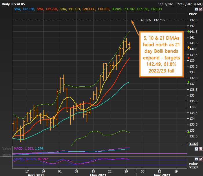USD/JPY Thấp hơn với lợi suất trái phiếu kho bạc khi sự chênh lệch được thắt chặt