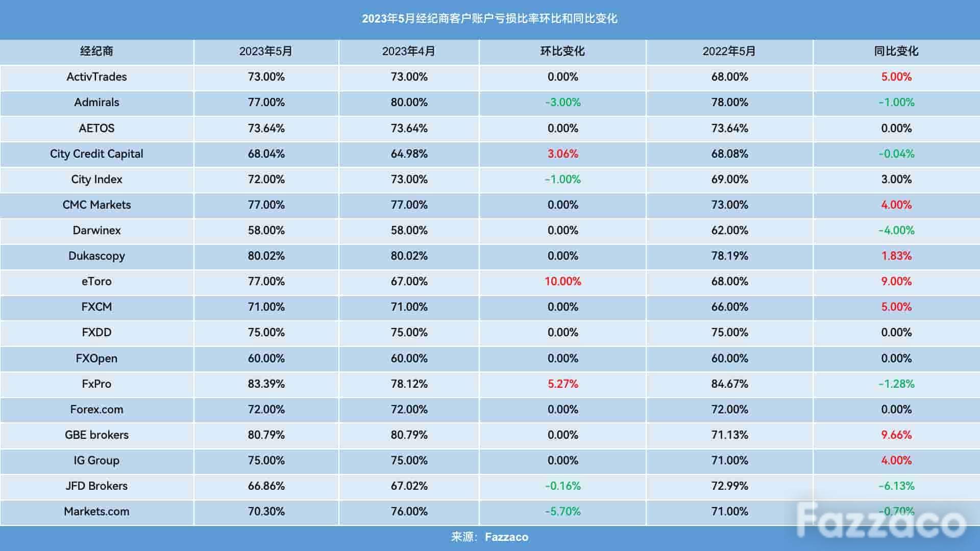 5月35家经纪商客户账户盈亏数据出炉!9家经纪商客户亏损率下降