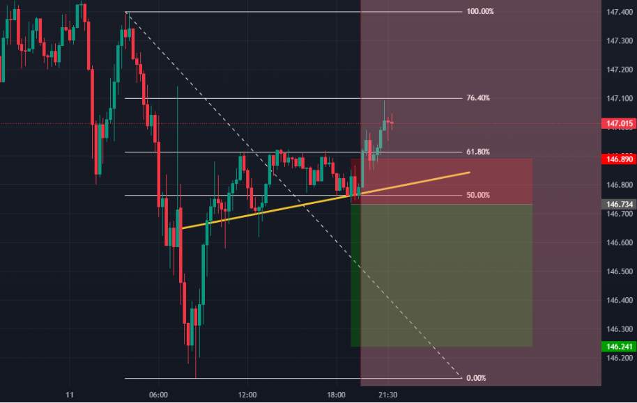 USD/JPY Hợp nhất tiếp tục khi đồng Yên trượt giá