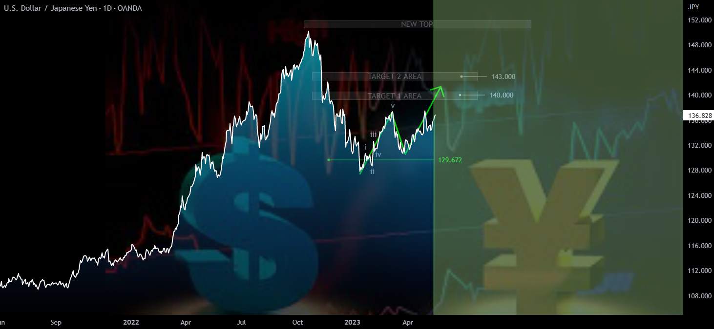 USDJPY : Trend is bullish above 129.60