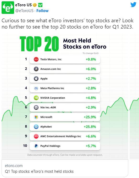 eToro tăng cường cung cấp chứng khoán Úc