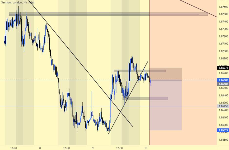 GBP/AUD giảm giá