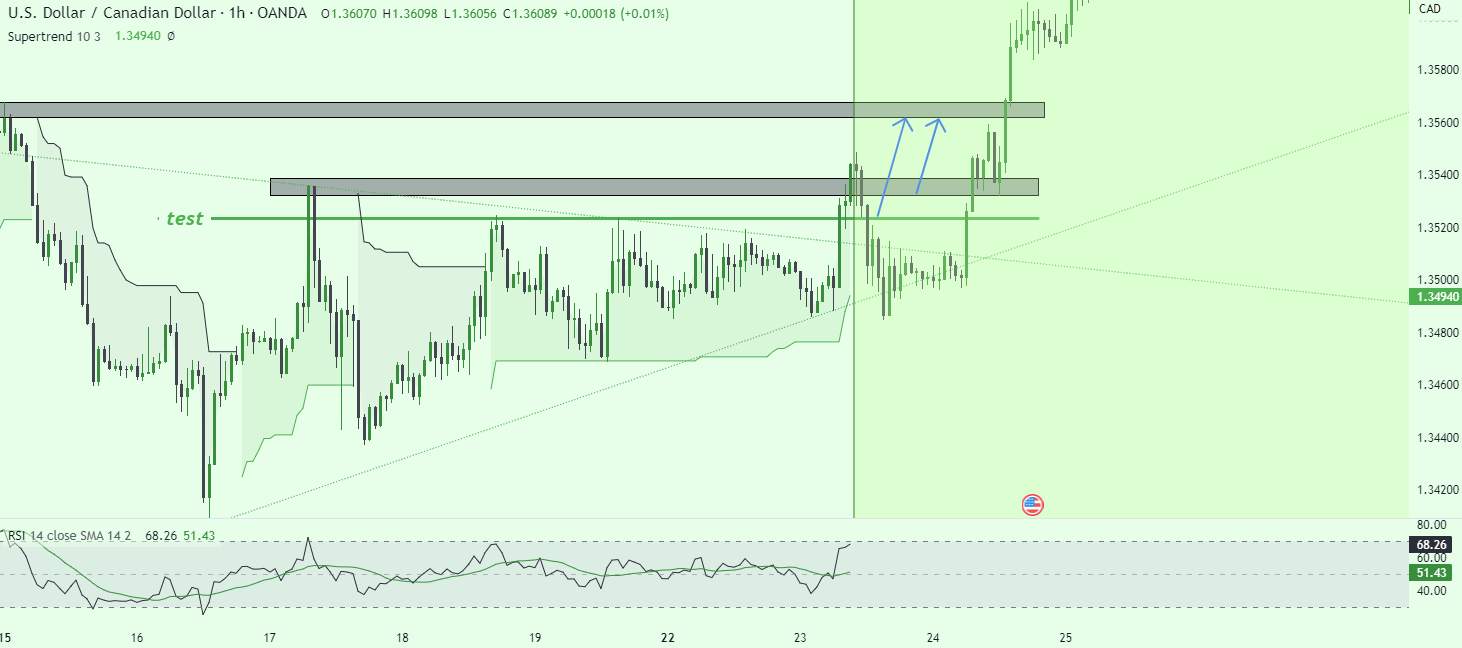 USDCAD: Ảnh hưởng của USD