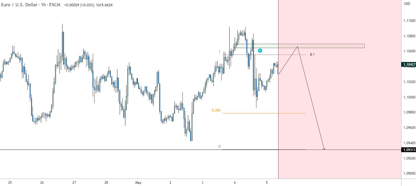 EURUSD Stagnant Above Support Zone