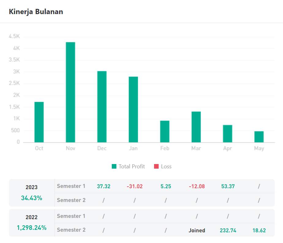 Ulasan Signal Provider @ethanhuntj: Gaya Trading dengan Perlindungan Modal Optimal, Sederhana, Konsisten, Menguntungkan