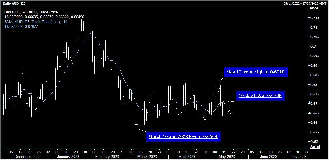 AUD/USD Ổn định sau khi giảm mạnh mạnh do việc làm của Úc yếu hơn