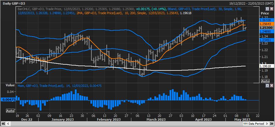 GBP/USD Sụt giảm, dao động trên DMA 30, chờ đợi sự phá vỡ xuống thấp hơn