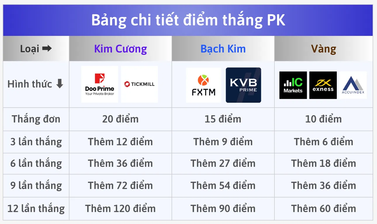 Bạn Thi Đấu Đối Kháng, Chúng Tôi Tặng Thưởng