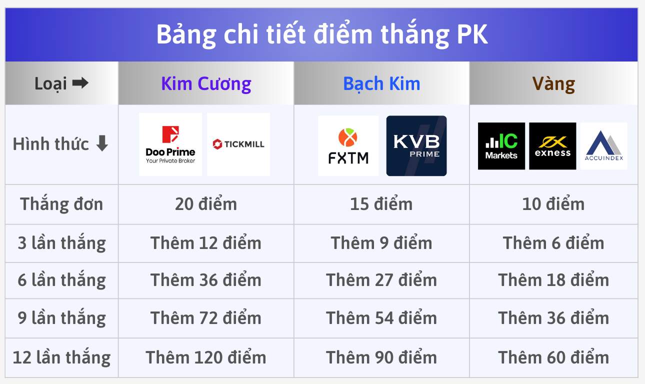 Bạn Thi Đấu Đối Kháng, Chúng Tôi Tặng Thưởng