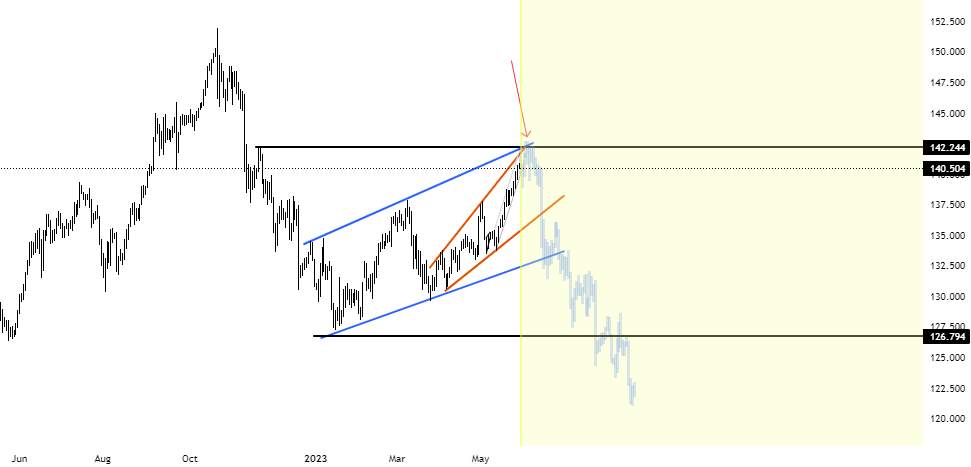 EUR/USD Cảnh báo đảo chiều có thể làm chậm đà tăng của đồng đô la