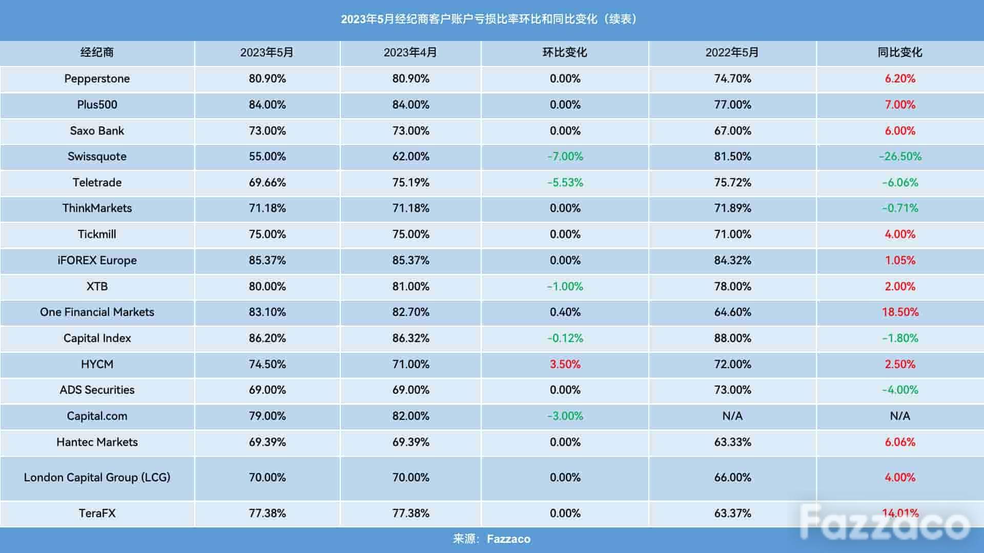 5月35家经纪商客户账户盈亏数据出炉!9家经纪商客户亏损率下降