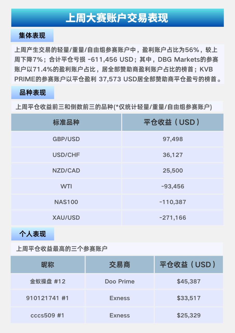 大赛简报 | 参赛账户数已破万，报名时间仅剩13天