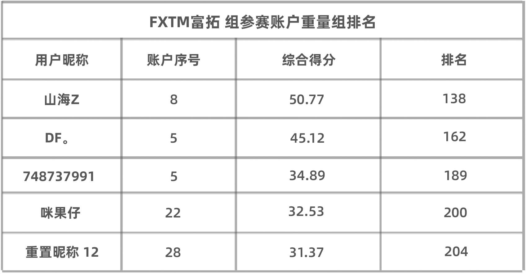 该组的整体胜率竟比大赛高出5个百分点！