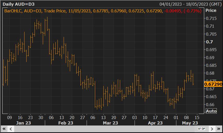 AUD/USD Giảm xuống mức thấp trong thấp trong tuần do quặng sắt