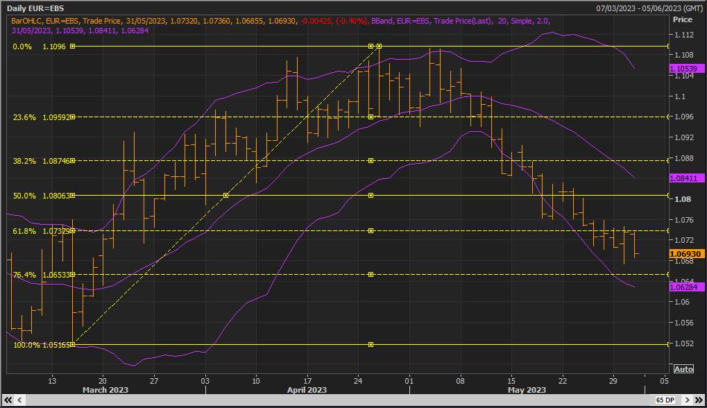 EUR/USD - Các nhà giao dịch nên tôn trọng bất kỳ mức giảm nào dưới 1,0650