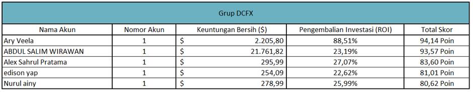 Peringkat Teratas - Bulan April pada Kontes Trading FOLLOWME S12 