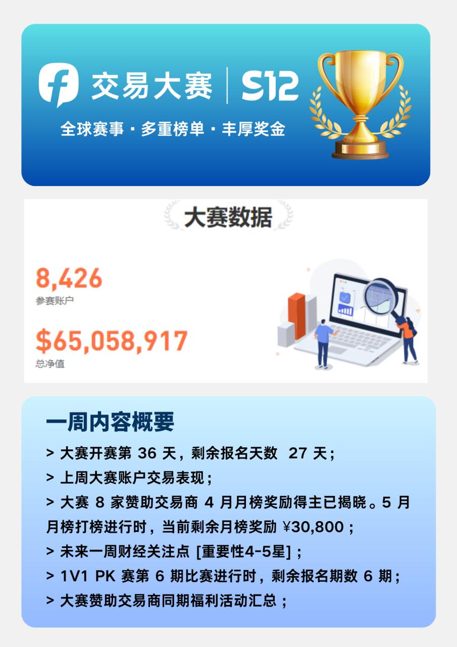 大赛简报 | 大赛参赛净值已破  $65,000,000