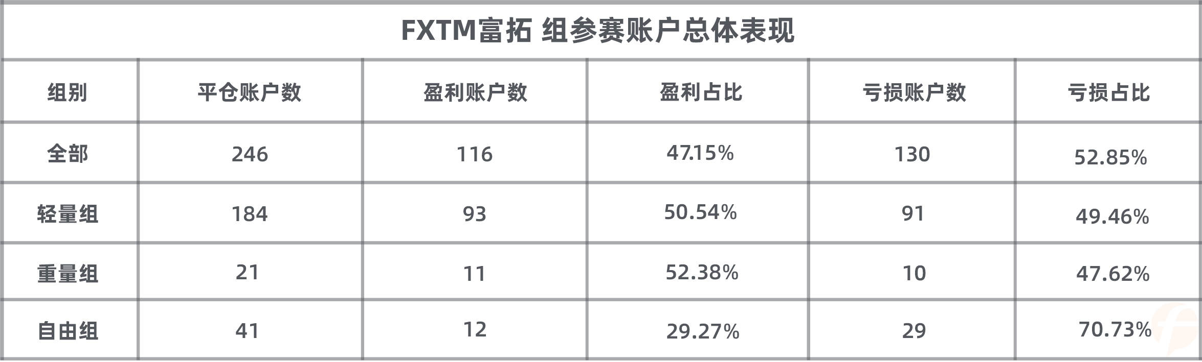 该组的整体胜率竟比大赛高出5个百分点！