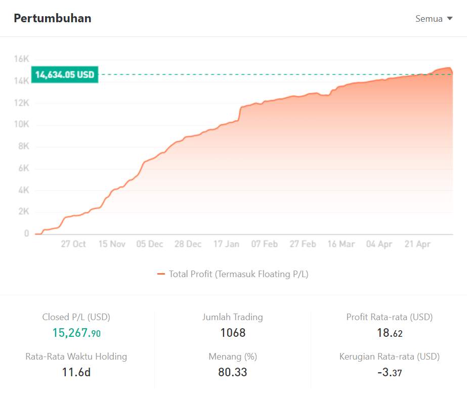 Ulasan Signal Provider @ethanhuntj: Gaya Trading dengan Perlindungan Modal Optimal, Sederhana, Konsisten, Menguntungkan