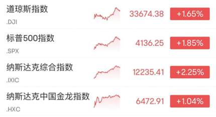 大反弹！美地区性银行股暴力拉升，苹果市值大增8555亿！