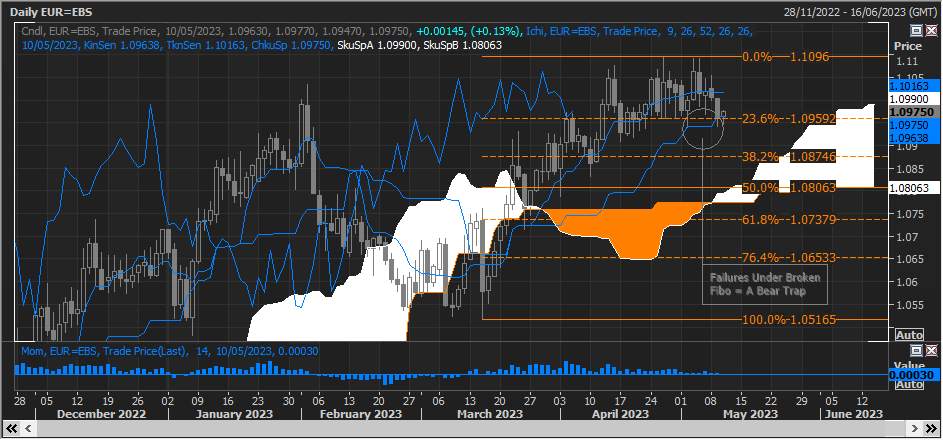 Thất bại kép của EUR/USD dưới một Fibo bị hỏng là dấu hiệu tăng giá