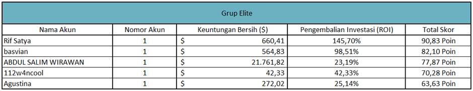 Peringkat Teratas - Bulan April pada Kontes Trading FOLLOWME S12 