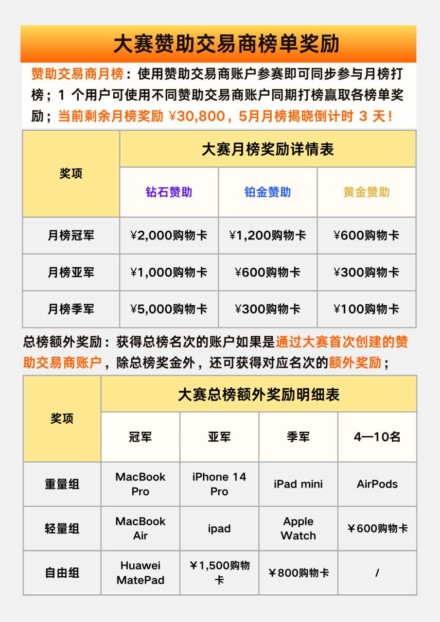 大赛简报 | 离大赛报名截止仅剩 5 天