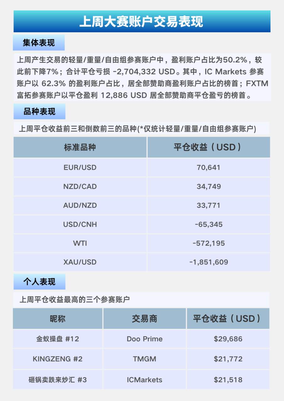 大赛简报 | 大赛参赛净值已破  $65,000,000