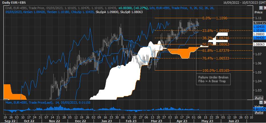 EUR/USD Biểu đồ vẫn tăng khi bẫy gấu củng cố vị trí