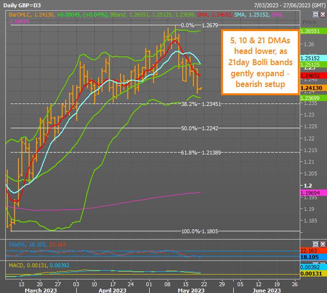 GBP/USD Dữ liệu được cải thiện, nhưng đồng USD mạnh