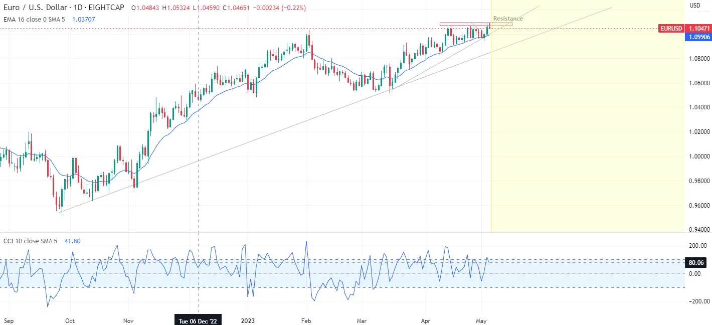 Cập nhật ngoại hối: EURUSD đang vật lộn với ngưỡng kháng cự với ECB sắp tới - eightcap