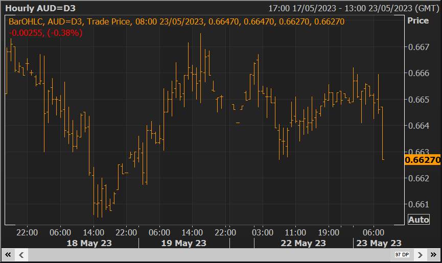 AUD/USD giảm cân bằng nhân dân tệ và tổn thất quặng sắt