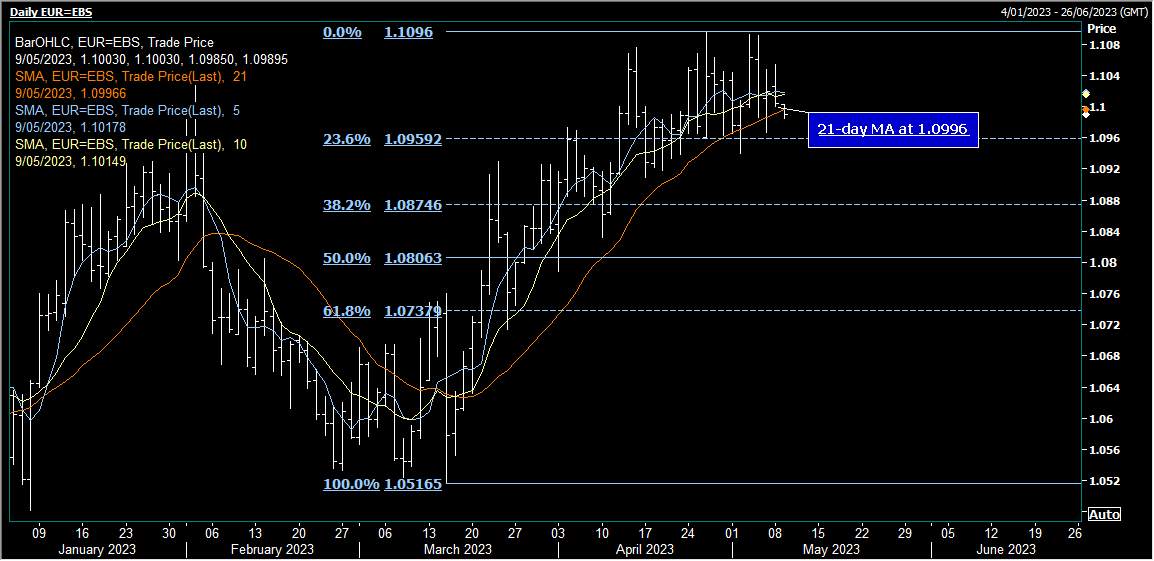 EUR/USD Xuống thấp hơn khi các vị thế mua bị siết chặt
