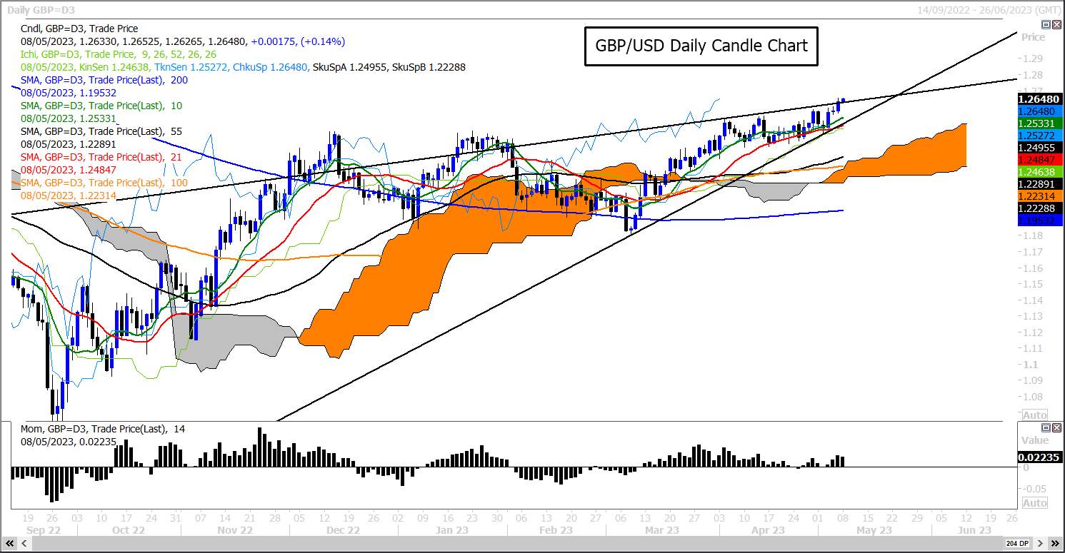 GBP/USD Đột phá mở rộng và hướng tới mức kháng cự dài hạn