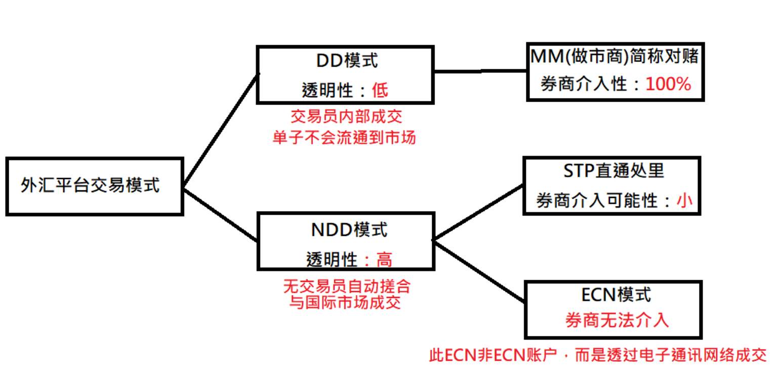 DD，NDD是啥 STP是啥 MM又是啥 搞得我一臉懵逼