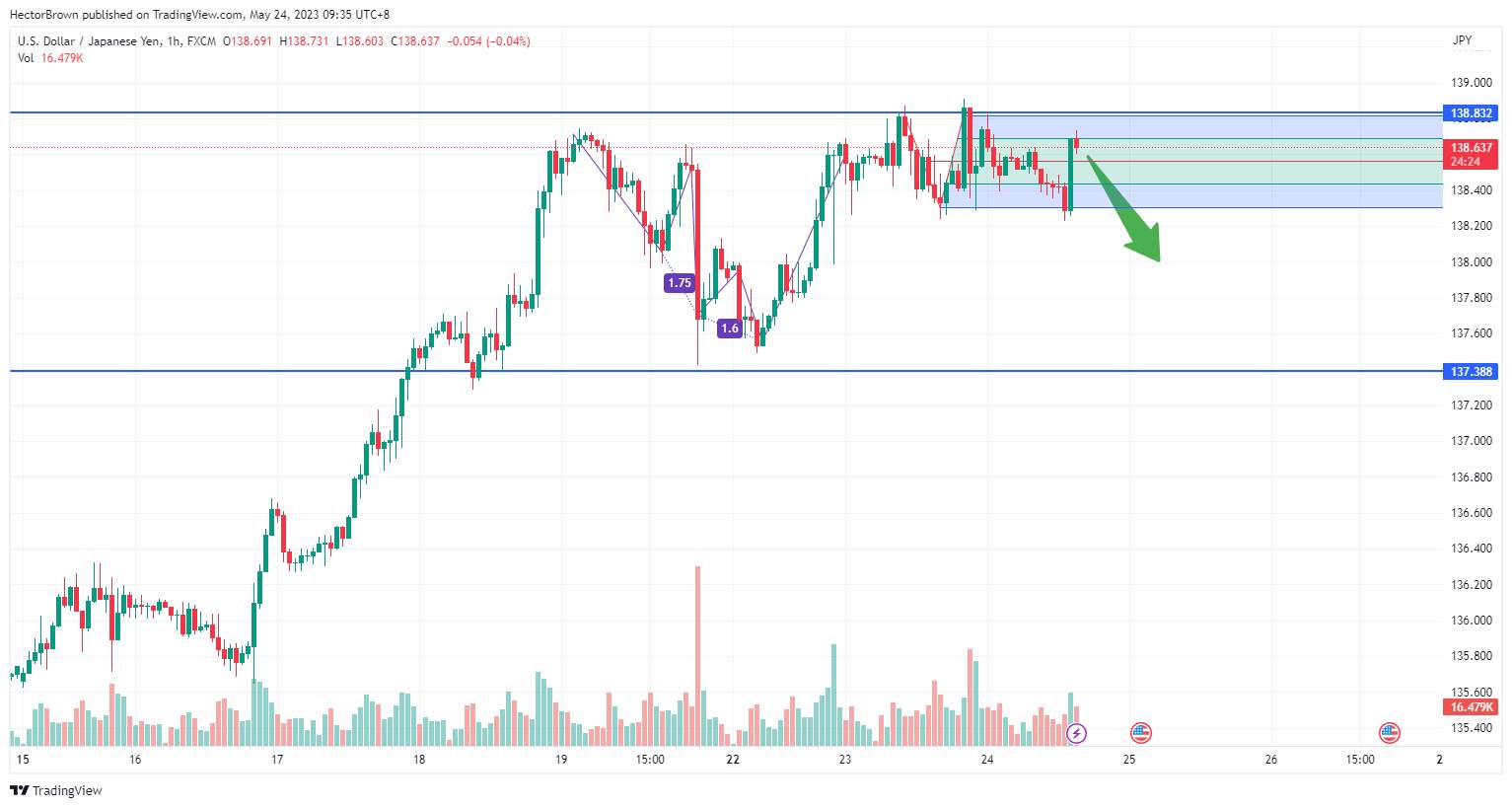 USDJPY: Tạo cơ hội tốt để bán